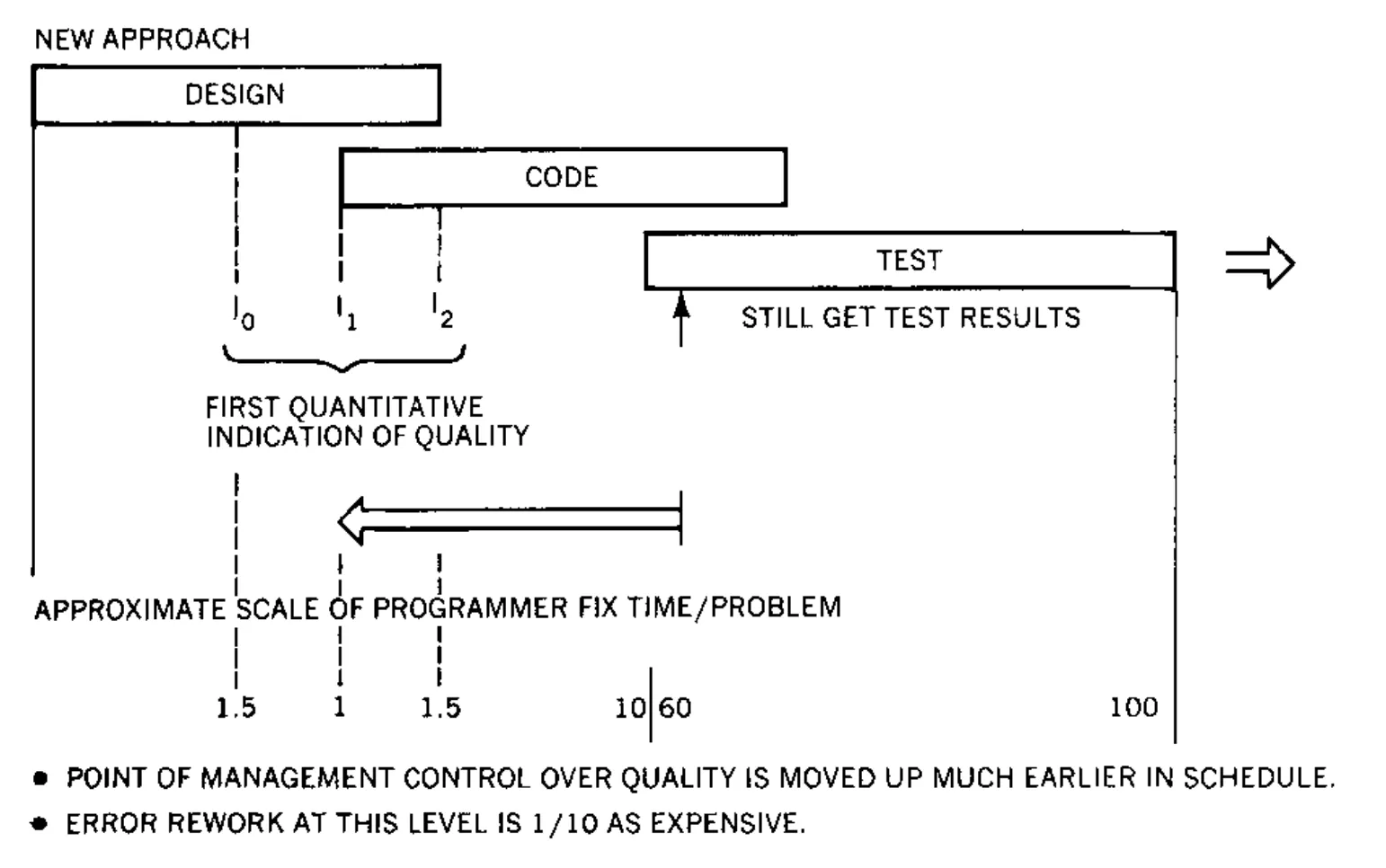 Figure 11, new approach — inspections give a first quantitative indication of quality far earlier