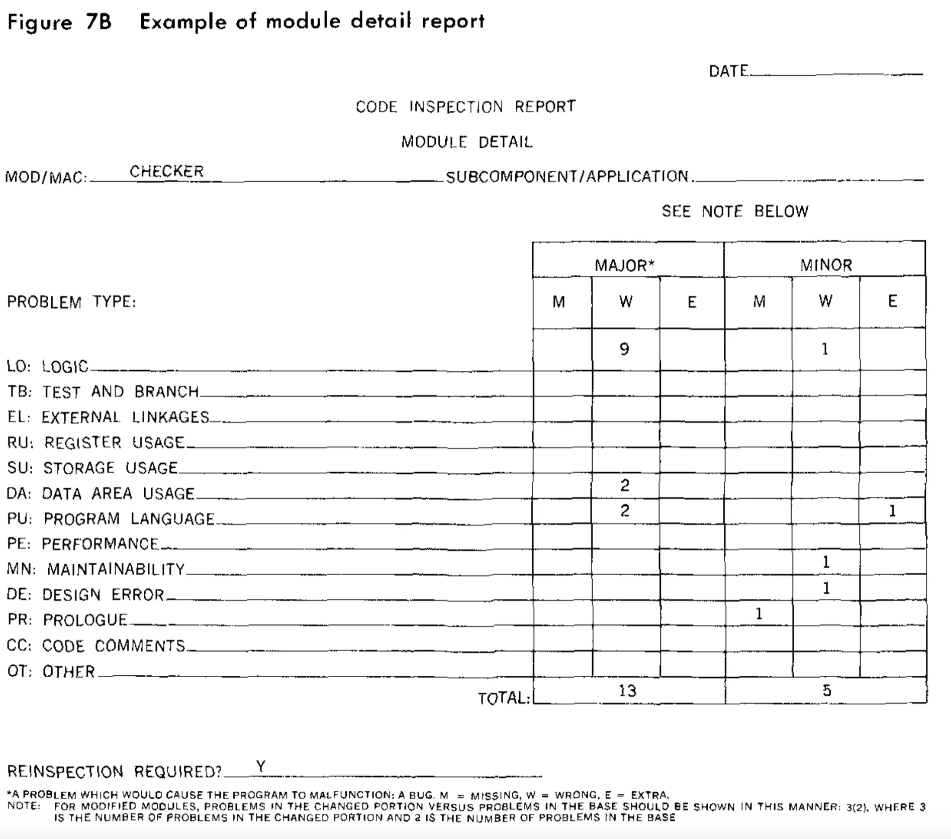 Figure 7B — an example code inspection report / module detail form