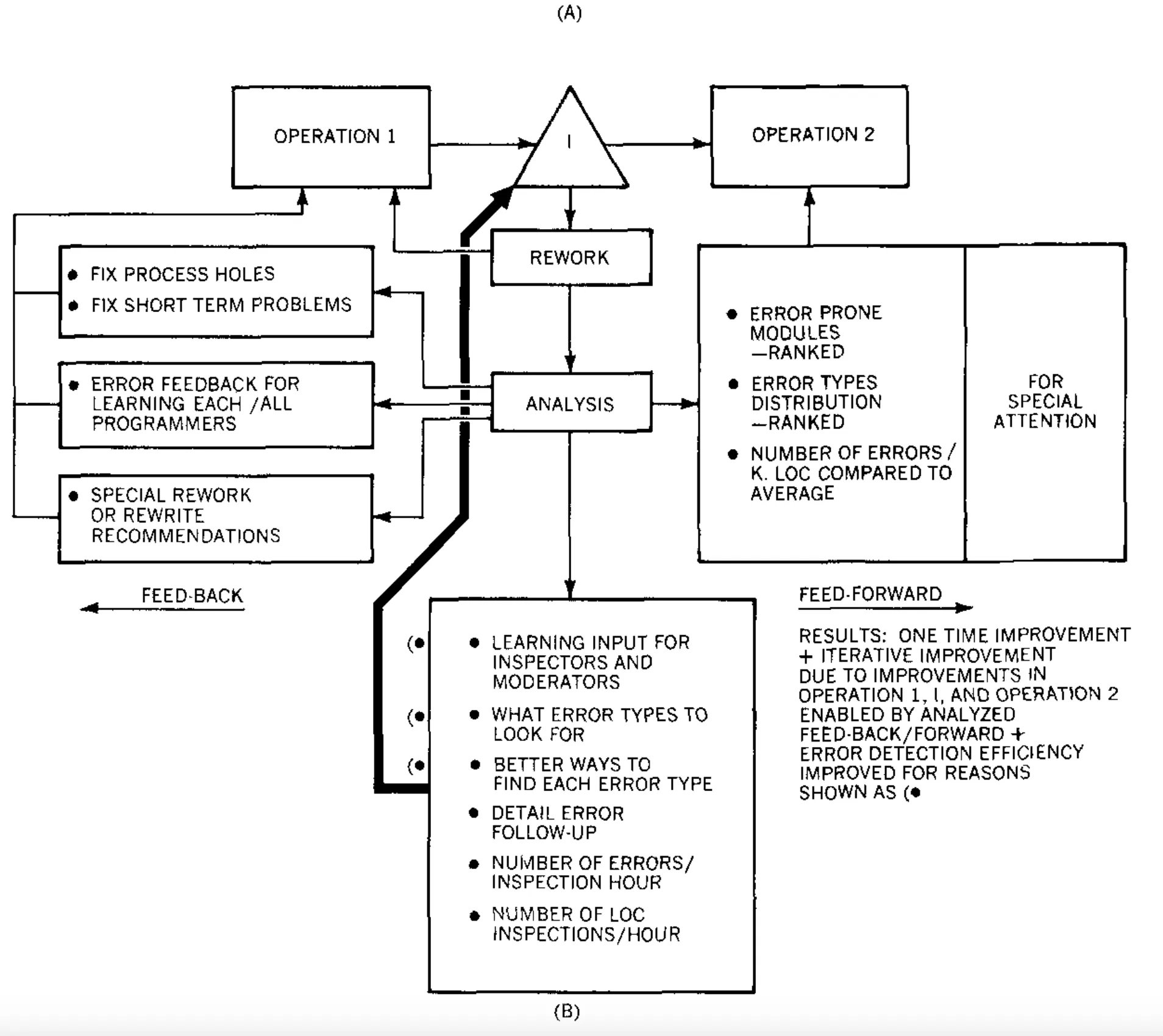 Figure B — the feedback and feed-forward loops that make inspection a learning process