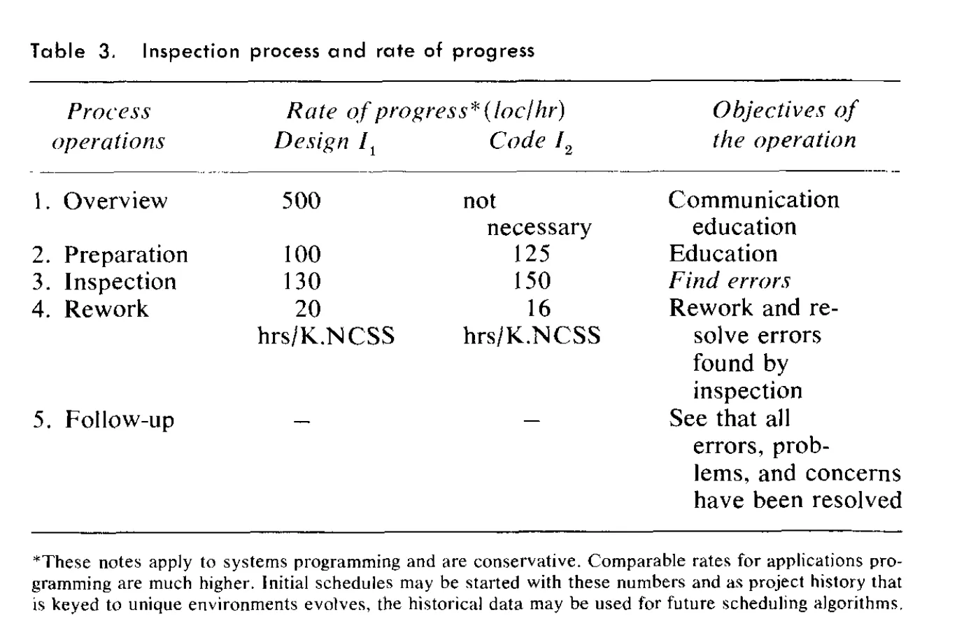 Fagan Table 3 — the inspection process operations, their rate of progress, and the objective of each