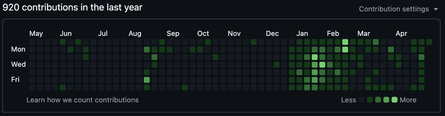 GitHub contribution graph: 920 contributions in the last year, concentrated in the first four months of 2026.